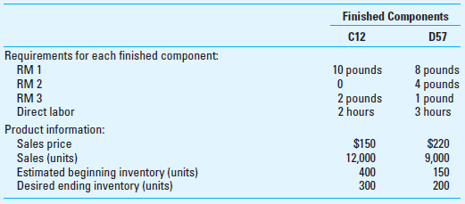 Comprehensive Profit Plan Spring Manufacturing Company makes two components identified as C12 and D57. Selected budgetary data for 2016 follow:         The firm expects the average wage rate to be $25 per hour in 2016. Spring Manufacturing uses direct labor hours to apply overhead. Each year the firm determines the overhead application rate for the year based on the budgeted output for the year. The firm maintains negligible work-in-process inventory and expects the cost per unit for both beginning and ending finished products inventories to be identical.     The effective income tax rate for the company is 40%. Required Prepare an Excel spreadsheet that contains the following schedules or statements for 2016: 1. Sales budget 2. Production budget 3. Direct materials purchases budget (units and dollars) 4. Direct labor budget 5. Factory overhead budget 6. Cost of goods sold and ending finished goods inventory budgets 7. Selling and administrative expense budget 8. Budgeted income statement