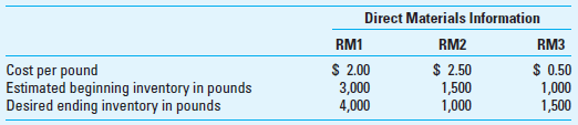 Comprehensive Profit Plan Spring Manufacturing Company makes two components identified as C12 and D57. Selected budgetary data for 2016 follow:         The firm expects the average wage rate to be $25 per hour in 2016. Spring Manufacturing uses direct labor hours to apply overhead. Each year the firm determines the overhead application rate for the year based on the budgeted output for the year. The firm maintains negligible work-in-process inventory and expects the cost per unit for both beginning and ending finished products inventories to be identical.     The effective income tax rate for the company is 40%. Required Prepare an Excel spreadsheet that contains the following schedules or statements for 2016: 1. Sales budget 2. Production budget 3. Direct materials purchases budget (units and dollars) 4. Direct labor budget 5. Factory overhead budget 6. Cost of goods sold and ending finished goods inventory budgets 7. Selling and administrative expense budget 8. Budgeted income statement