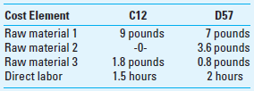 Comprehensive Profit Plan (Kaizen Budgeting) (Use information in Problem 10-50 for Spring Manufacturing Company.) Spring Manufacturing Company has had a continuous improvement (kaizen) program for the last two years. According to the kaizen program, the firm is expected to manufacture C12 and D57 with the following specifications:     The company specifies that the variable factory overhead is to decrease by 10% while the fixed factory overhead is to decrease by 5%, except for depreciation expenses. The company does not expect the price of the raw materials to change. However, the hourly wage rate is likely to be $30. Required  1. What is the budgeted after-tax operating income if the company can attain the expected operation level as prescribed by its kaizen program  2. What are the benefits of Spring Manufacturing Company adopting a continuous-improvement program What are the limitations