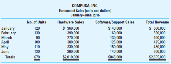 Cash Flow Analysis; Sensitivity Analysis CompUSA, Inc., sells computer hardware. It also markets related software and software-support services. The company prepares annual forecasts for sales, of which the first six months of 2016 are given below. In a typical month, total sales are broken down as follows: cash sales, 30%; VISA credit card sales, 65%; and 5% open account (the company's own charge accounts). For budgeting purposes, assume that cash sales plus bank credit card sales are received in the month of sale; bank credit card sales are subject to a 3% processing fee, which is deducted daily at the time of deposit into CompUSA's cash account with the bank. Cash receipts from collection of accounts receivable typically occur as follows: 20% in the month of sale, 50% in the month following the month of sale, and 27% in the second month following the month of sale. The remaining receivables generally turn out to be uncollectible. CompUSA's month-end inventory requirements for computer hardware units are 30% of the following month's estimated sales. A one-month lead time is required for delivery from the hardware distributor. Thus, orders for computer hardware units are generally placed by CompUSA on the 25th of each month to ensure availability in the store on the first day of the month needed. These units are purchased on credit, under the following terms: n/45, measured from the time the units are delivered to CompUSA. Assume that CompUSA takes the maximum amount of time to pay its invoices. On average, the purchase price for hardware units runs 60% of selling price.     Required  1. Calculate estimated cash receipts for April 2016 (show details). 2. The company wants to estimate the number of hardware units to order on January 25th. a. Determine the estimated number of units to be ordered. b. Calculate the dollar cost (per unit and total) for these units. 3. Cash planning in this line of business is critical to success. Management feels that the assumption of selling price per unit ($3,000) is firm-at least for the foreseeable future. Also, it is comfortable with the 30% rate for end-of-month inventories. It is not so sure, however, about (a) the CGS rate (because of the state of flux in the supplier market), and (b) the level of predicted sales in March 2016. Discussions with marketing and purchasing suggest that three outcomes are possible for each of these two variables, as follows:     The preceding outcomes are assumed to be independent, which means that there are nine possible combinations (3 × 3). You are asked to conduct a sensitivity analysis to determine the range of possible cash outflows for April 10 th , under different combinations of the above. Assume, for simplicity, that sales volume for April is fixed. Complete the following table:     4. As part of the annual budget process, CompUSA, Inc., prepares a cash budget by month for the entire year. Explain why a company such as CompUSA would prepare monthly cash flow budgets for the entire year. Explain the role of sensitivity analysis in the monthly planning process. (CMA Adapted)