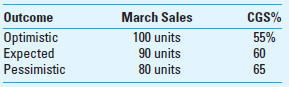Cash Flow Analysis; Sensitivity Analysis CompUSA, Inc., sells computer hardware. It also markets related software and software-support services. The company prepares annual forecasts for sales, of which the first six months of 2016 are given below. In a typical month, total sales are broken down as follows: cash sales, 30%; VISA credit card sales, 65%; and 5% open account (the company's own charge accounts). For budgeting purposes, assume that cash sales plus bank credit card sales are received in the month of sale; bank credit card sales are subject to a 3% processing fee, which is deducted daily at the time of deposit into CompUSA's cash account with the bank. Cash receipts from collection of accounts receivable typically occur as follows: 20% in the month of sale, 50% in the month following the month of sale, and 27% in the second month following the month of sale. The remaining receivables generally turn out to be uncollectible. CompUSA's month-end inventory requirements for computer hardware units are 30% of the following month's estimated sales. A one-month lead time is required for delivery from the hardware distributor. Thus, orders for computer hardware units are generally placed by CompUSA on the 25th of each month to ensure availability in the store on the first day of the month needed. These units are purchased on credit, under the following terms: n/45, measured from the time the units are delivered to CompUSA. Assume that CompUSA takes the maximum amount of time to pay its invoices. On average, the purchase price for hardware units runs 60% of selling price.     Required  1. Calculate estimated cash receipts for April 2016 (show details). 2. The company wants to estimate the number of hardware units to order on January 25th. a. Determine the estimated number of units to be ordered. b. Calculate the dollar cost (per unit and total) for these units. 3. Cash planning in this line of business is critical to success. Management feels that the assumption of selling price per unit ($3,000) is firm-at least for the foreseeable future. Also, it is comfortable with the 30% rate for end-of-month inventories. It is not so sure, however, about (a) the CGS rate (because of the state of flux in the supplier market), and (b) the level of predicted sales in March 2016. Discussions with marketing and purchasing suggest that three outcomes are possible for each of these two variables, as follows:     The preceding outcomes are assumed to be independent, which means that there are nine possible combinations (3 × 3). You are asked to conduct a sensitivity analysis to determine the range of possible cash outflows for April 10 th , under different combinations of the above. Assume, for simplicity, that sales volume for April is fixed. Complete the following table:     4. As part of the annual budget process, CompUSA, Inc., prepares a cash budget by month for the entire year. Explain why a company such as CompUSA would prepare monthly cash flow budgets for the entire year. Explain the role of sensitivity analysis in the monthly planning process. (CMA Adapted)