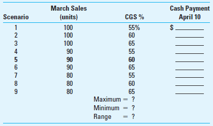 Cash Flow Analysis; Sensitivity Analysis CompUSA, Inc., sells computer hardware. It also markets related software and software-support services. The company prepares annual forecasts for sales, of which the first six months of 2016 are given below. In a typical month, total sales are broken down as follows: cash sales, 30%; VISA credit card sales, 65%; and 5% open account (the company's own charge accounts). For budgeting purposes, assume that cash sales plus bank credit card sales are received in the month of sale; bank credit card sales are subject to a 3% processing fee, which is deducted daily at the time of deposit into CompUSA's cash account with the bank. Cash receipts from collection of accounts receivable typically occur as follows: 20% in the month of sale, 50% in the month following the month of sale, and 27% in the second month following the month of sale. The remaining receivables generally turn out to be uncollectible. CompUSA's month-end inventory requirements for computer hardware units are 30% of the following month's estimated sales. A one-month lead time is required for delivery from the hardware distributor. Thus, orders for computer hardware units are generally placed by CompUSA on the 25th of each month to ensure availability in the store on the first day of the month needed. These units are purchased on credit, under the following terms: n/45, measured from the time the units are delivered to CompUSA. Assume that CompUSA takes the maximum amount of time to pay its invoices. On average, the purchase price for hardware units runs 60% of selling price.     Required  1. Calculate estimated cash receipts for April 2016 (show details). 2. The company wants to estimate the number of hardware units to order on January 25th. a. Determine the estimated number of units to be ordered. b. Calculate the dollar cost (per unit and total) for these units. 3. Cash planning in this line of business is critical to success. Management feels that the assumption of selling price per unit ($3,000) is firm-at least for the foreseeable future. Also, it is comfortable with the 30% rate for end-of-month inventories. It is not so sure, however, about (a) the CGS rate (because of the state of flux in the supplier market), and (b) the level of predicted sales in March 2016. Discussions with marketing and purchasing suggest that three outcomes are possible for each of these two variables, as follows:     The preceding outcomes are assumed to be independent, which means that there are nine possible combinations (3 × 3). You are asked to conduct a sensitivity analysis to determine the range of possible cash outflows for April 10 th , under different combinations of the above. Assume, for simplicity, that sales volume for April is fixed. Complete the following table:     4. As part of the annual budget process, CompUSA, Inc., prepares a cash budget by month for the entire year. Explain why a company such as CompUSA would prepare monthly cash flow budgets for the entire year. Explain the role of sensitivity analysis in the monthly planning process. (CMA Adapted)