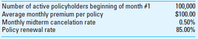 Budgeting Customer Retention and Insurance-Policy Renewal; Sensitivity Analysis National Insurance Company underwrites property insurance for homeowners. You have been charged with the responsibility of developing a portion of the monthly budget for the coming 12-month period for the company. You have collected the following driver volumes, consumption rates, unit resource costs, and other data needed to prepare your 12-month budget for those active policyholders whose policies run from January to December:     Required  1. Prepare, in good form, a monthly budget for customer retention and insurance premium revenue for the period January through December. Columns in your budget should represent months, while the rows in your budget should consist of the following: number of active policyholders at the beginning of the month; midterm cancelation rate (%); number of active policyholders at the end of the month; average number of active policyholders during the month; average monthly premium per policy; and total premiums earned per month from active policyholders. How many policies are projected to be renewed at the end of the year  2. Within the context of budgeting, what do we mean by the term what-if analysis  3. Recreate the original 12-month budget you prepared in (1) above to reflect what will happen if the policy-renewal rate falls to 80% and the monthly midterm cancelation rate increases to 0.75%. Of what potential significance is the analysis you just performed  4. What other information or data would be included in the full budget prepared each month for the company