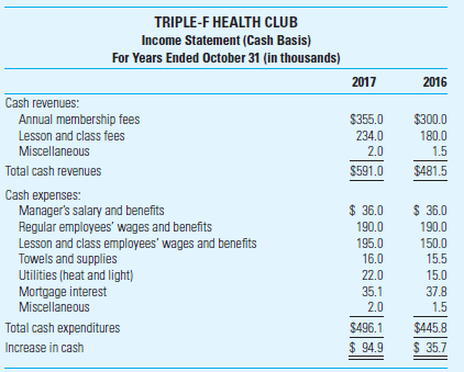 Budgets for a Service Firm Triple-F Health Club (Family, Fitness, and Fun) is a not-for-profit family-oriented health club. The club's board of directors is developing plans to acquire more equipment and expand club facilities. The board plans to purchase about $25,000 of new equipment each year and wants to establish a fund to purchase the adjoining property in four or five years. The adjoining property has a market value of about $300,000. The club manager, Jane Crowe, is concerned that the board has unrealistic goals in light of the club's recent financial performance. She has sought the help of a club member with an accounting background to assist her in preparing a report to the board supporting her concerns. The member reviewed the club's records, including this cash-basis income statement:     • Other financial information as of October 31, 2017: Cash in checking account, $7,000. Petty cash, $300. Outstanding mortgage balance, $360,000. Accounts payable arising from invoices for supplies and utilities that are unpaid as of October 31, 2017, and due in November 2017, $2,500. • No other unpaid bills existed on October 31, 2017. • The club purchased $25,000 worth of exercise equipment during the current fiscal year. Cash of $10,000 was paid on delivery, with the balance due on October 1. This amount had not been paid as of October 31, 2017. An additional $25,000 (cash) of equipment purchases is planned for the coming year. • The club began operations in 2013 in rental quarters. In October 2013, it purchased its current property (land and building) for $600,000, paying $120,000 down and agreeing to pay $30,000 plus 9% interest annually on the unpaid loan balance each November 1, starting November 1, 2014. • Membership rose 3% in 2017. The club has experienced approximately this same annual growth rate since it opened and this rate is expected to continue in the future. • Membership fees increased by 15% in 2017. The board has tentative plans to increase these fees by 10% in 2018. • Lesson and class fees have not been increased for three years. The board policy is to encourage classes and lessons by keeping the fees low. The members have taken advantage of this policy, and the number of classes and lessons has increased significantly each year. The club expects the percentage growth experienced in 2017 to be repeated in 2018. • Miscellaneous revenues are expected to grow at the same rate as in 2017. • Operating expenses expected to increase: Hourly wage rates and the manager's salary: 15%. Towels and supplies, utilities, and miscellaneous expenses: 25%. Required  1. Prepare a cash budget for 2018 for the Triple-F Health Club. 2. Identify any operating problems that this budget discloses for the Triple-F Health Club. Explain your answer. 3. Is Jane Crowe's concern that the board's goals are unrealistic justified Explain your answer. (CMA Adapted)