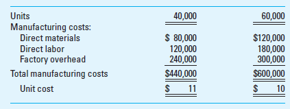 Special Order; Opportunity Costs Grant Industries, a manufacturer of electronic parts, has recently received an invitation to bid on a special order for 20,000 units of one of its most popular products. Grant currently manufactures 40,000 units of this product in its Loveland, Ohio, plant. The plant is operating at 50% capacity. There will be no marketing costs on the special order. The sales manager of Grant wants to set the bid at $9 because she is sure that Grant will get the business at that price. Others on the executive committee of the firm object, saying that Grant would lose money on the special order at that price.     Required  1. Why does the unit cost decline from $11 to $10 when production level rises from 40,000 to 60,000 units  2. Is the sales manager correct What do you think the bid price should be  3. List some additional factors Grant should consider in deciding how much to bid on this special order. 4. What would the total opportunity cost be if by accepting the special order the company lost sales of 5,000 units to its regular customers Assume the preceding facts plus a normal selling price of $20 per unit.