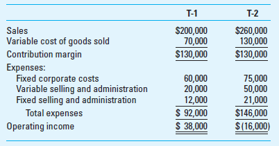 Product-Line Profitability Analysis Barbour Corporation, located in Buffalo, New York, is a retailer of high-tech products and is known for its excellent quality and innovation. Recently the firm conducted a relevant cost analysis of one of its product lines that has only two products, T-1 and T-2. The sales for T-2 are decreasing and the purchase costs are increasing. The firm might drop T-2 and sell only T-1. Barbour allocates fixed costs to products on the basis of sales revenue. When the president of Barbour saw the income statement, he agreed that T-2 should be dropped. If T-2 is dropped, sales of T-1 are expected to increase by 10% next year, but the firm's cost structure will remain the same.     Required  1. Find the expected change in annual operating income by dropping T-2 and selling only T-1. 2. By what percentage would sales from T-1 have to increase in order to make up the financial loss from dropping T-2  3. What is the required percentage increase in sales from T-1 to compensate for lost margin from T-2, if total fixed costs can be reduced by $45,000  4. What strategic factors should be considered