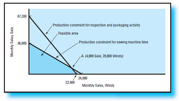 Constrained Optimization Analysis: Product-Mix Decision Sandalwood Company produces various lines of high-end carpeting in its Asheville, North Carolina, plant. This question pertains to two different grades of carpet in its Symphony line: commercial and residential. The former sells for $16 per square yard, while the latter sells for $25 per square yard (wholesale). Variable manufacturing costs are $10 per square yard and $15 per square yard for the commercial and residential grade products, respectively. On average, it takes 12 labor hours to produce 100 square yards of commercial carpeting, and 18 labor hours to produce 100 square yards of residential carpeting. The number of available labor hours at the plant is limited to 4,600 hours per week. Current sales forecasts indicate that weekly sales for the commercial line and the residential line, respectively, are 30,000 square yards and 8,000 square yards. Fixed manufacturing costs, allocated to products on the basis of 4,600 labor hours per week, amount to $1.50 and $2.25 for each square yard of commercial versus residential carpet, respectively. Required 1. What is the gross profit (gross margin) for each of the two products, in total and per square yard 2. What is the contribution margin for each of the two products, in total and per square yard 3. Given the labor constraint and the product demand constraints, what is the optimum product mix, on a weekly basis, for each of the two products (Show calculations.) In addition, generate a graphical solution to this problem, similar to the solution presented in Exhibit 11.21. 4. In general, what is the rule to be followed when attempting to determine the optimum short-term product (or service) mix 5. What is the primary role of the management accountant in terms of addressing the short-term product-(or service-) mix problem EXHIBIT 11.21 Windbreakers Production and Sales Possibilities (Feasible Area) Two Production Constraints: Sewing Machine and Inspection/Packing Activity