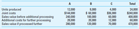 Relevant Cost Exercises Each of the following situations is independent: a. Make or Buy Terry Inc. manufactures machine parts for aircraft engines. CEO Bucky Walters is considering an offer from a subcontractor to provide 2,000 units of product OP89 for $120,000. If Terry does not purchase these parts from the subcontractor, it must continue to produce them in-house with these costs:     Required Should Terry Inc. accept the offer from the subcontractor Why or why not Include a consideration of both financial and nonfinancial factors. b. Disposal of Assets A company has an inventory of 2,000 different parts for a line of cars that has been discontinued. The net book value (NBV) of this inventory is $50,000. The parts can be either remachined at a total additional cost of $25,000 and then sold for $30,000 or sold as-is for $2,500. Required What should it do Include a consideration of both financial and nonfinancial factors. c. Replacement of an Asset An uninsured boat costing $90,000 was wrecked the first day it was used. It can be either sold as-is for $9,000 cash and replaced with a similar boat costing $92,000 or rebuilt for $75,000 and be brand new as far as operating characteristics and looks are concerned. Required What should be done Include a consideration of both financial and nonfinancial factors. d. Profit from Processing Further Deaton Corporation manufactures products A, B, and C from a joint process. Joint costs are allocated on the basis of relative sales value of the products at the split-off point. Additional information for Deaton Corporation follows:     Required  1. Define the following terms: joint production process; joint production costs; separable processing costs; and split-off point. 2. Which, if any, of products A, B, and C should be processed further and then sold (Show calculations.) 3. Why do accountants allocate to individual products joint/common costs in a joint manufacturing process  e. Make or Buy Eggers Company needs 20,000 units of a part to use in producing one of its products. If Eggers buys the part from McMillan Company for $90 instead of making it, Eggers will not use the released facilities in another manufacturing activity. Forty percent of the fixed overhead will continue irrespective of CEO Donald Mickey's decision. The cost data are     Required Determine which alternative is more attractive to Eggers and by what amount. What nonfinancial factors might bear upon the ultimate decision  f. Selection of the Most Profitable Product DVD Production Company produces two basic types of video games, Flash and Clash. Pertinent data for DVD Production Company follow:     The DVD game craze is at its height so that either Flash or Clash alone can be sold to keep the plant operating at full capacity. However, labor capacity in the plant is insufficient to meet the combined demand for both games. Flash and Clash are processed through the same production departments. Required  1. What is the meaning and importance of the statement that Flash and Clash are processed through the same production departments  2. Which product should be produced Briefly explain your answer. g. Special-Order Pricing Barry's Bar-B-Que is a popular lunch-time spot. Barry is conscientious about the quality of his meals, and he has a regular crowd of 600 patrons for his $5 lunch. His variable cost for each meal is about $2, and he figures his fixed costs, on a daily basis, at about $1,200. From time to time, bus tour groups with 50 patrons stop by. He has welcomed them since he has capacity to seat 700 diners in the average lunch period, and his cooking and wait staff can easily handle the additional load. The tour operator generally pays for the entire group on a single check to save the wait staff and cashier the additional time. Due to competitive conditions in the tour business, the operator is now asking Barry to lower the price to $3.50 per meal for each of the 50 bus tour members. Required Should Barry accept the $3.50 price Why or why not What if the tour company were willing to guarantee 200 patrons (or four bus loads) at least once a month for $3.00 per meal