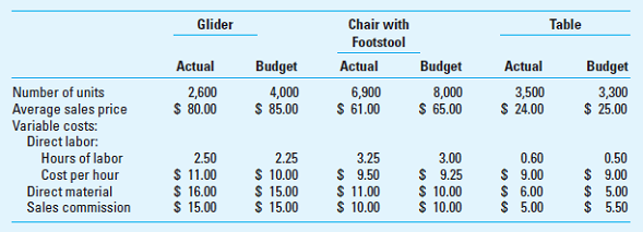 Project Analysis; Sales Promotions Hillside Furniture Company makes outdoor furniture from recycled products, including plastics and wood by-products. Its three furniture products are gliders, chairs with footstools, and tables. The products appeal primarily to cost-conscious consumers and those who value the recycling of materials. The company wholesales its products to retailers and various mass merchandisers. Because of the seasonal nature of the products, most orders are manufactured during the winter months for delivery in the early spring. Michael Cain, founder and owner, is dismayed that sales for two of the products are tracking below budget. The chart below shows pertinent year-to-date data regarding the company's products. Certain that the shortfall was caused by a lack of effort by the sales force, Michael has suggested to Lisa Boyle, the sales manager, that the company announce two contests to correct this situation before it deteriorates. The first contest is a trip to Hawaii awarded to the top salesperson if incremental glider sales are attained to close the budget shortfall. The second contest is a golf weekend, complete with a new set of golf clubs, awarded to the top salesperson if incremental sales of chairs with footstools are attained to close the budget shortfall. The Hawaiian vacation would cost $16,500 and the golf trip would cost $12,500.     Required  1. Explain whether either contest is desirable or not. Supplement your analysis by determining the total contribution margin for the glider and the chair-with-footstool products, under each of the following two scenarios: (a) actual sales volume at actual selling prices, actual costs, and actual resource usage, and (b) actual sales volume at budgeted selling prices, budgeted resource usage, and budgeted costs. 2. Explain the strategic issues guiding your choice about these contests. (CMA Adapted)