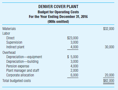 Make or Buy; Strategy GianAuto Corporation manufactures parts and components for manufacturers and suppliers of parts for automobiles, vans, and trucks. Sales have increased each year based in part on the company's excellent record of customer service and reliability. The industry as a whole has also grown as auto manufacturers continue to outsource more of their production, especially to cost-efficient manufacturers such as GianAuto. To take advantage of lower wage rates and favorable business environments around the world, GianAuto has located its plants in six different countries. Among the various GianAuto plants is the Denver Cover Plant, one of GianAuto's earliest plants. The Denver Cover Plant prepares and sews coverings made primarily of leather and upholstery fabric and ships them to other GianAuto plants where they are used to cover seats, headboards, door panels, and other GianAuto products. Ted Vosilo is the plant manager for the Denver Cover Plant, which was the first GianAuto plant in the region. As other area plants were opened, Ted was given the responsibility for managing them in recognition of his management ability. He functions as a regional manager, although the budget for him and his staff is charged to the Denver Cover Plant. Ted has just received a report indicating that GianAuto could purchase the entire annual output of Denver Cover from suppliers in other countries for $50 million. He was astonished at the low outside price because the budget for Denver Cover Plant's operating costs for the coming year was set at $82 million. He believes that GianAuto will have to close operations at Denver Cover to realize the $32 million in annual cost savings. Denver Cover's budget for operating costs for the coming year follows:     Additional facts regarding the plant's operations are as follows: • Due to Denver Cover's commitment to use high-quality fabrics in all its products, the purchasing department placed blanket purchase orders with major suppliers to ensure the receipt of sufficient materials for the coming year. If these orders are canceled as a result of the plant closing, termination charges would amount to 15% of the cost of direct materials. • Approximately 400 plant employees will lose their jobs if the plant is closed. This includes all direct laborers and supervisors as well as the plumbers, electricians, and other skilled workers classified as indirect plant workers. Some would be able to find new jobs, but many would have difficulty doing so. All employees would have difficulty matching Denver Cover's base pay of $14.40 per hour, the highest in the area. A clause in Denver Cover's contract with the union could help some employees; the company must provide employment assistance to its former employees for 12 months after a plant closing. The estimated cost to administer this service is $1 million for the year. • Some employees would probably elect early retirement because GianAuto has an excellent plan. In fact, $3 million of the 2016 pension expense would continue whether Denver Cover is open or not. • Ted and his staff would not be affected by closing Denver Cover. They would still be responsible for managing three other area plants. • Denver Cover considers equipment depreciation to be a variable cost and therefore uses the units-of-production method to depreciate its equipment. The company uses the straight-line method to depreciate its building. Required  1. Explain GianAuto's competitive strategy and how this strategy should be considered with regard to the Denver Cover Plant decision. Identify the key strategic factors that should be considered in the decision. 2. GianAuto Corporation wants you to prepare an analysis of whether to close the Denver Cover Plant. In your analysis, use the above financial information and include consideration of global competition and GianAuto's competitive strategy. (CMA Adapted)