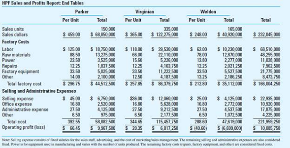 Profitability Analysis: Dropping a Product Line High Point Furniture Company (HPF) manufactures high-quality furniture for sale directly to exclusive hotels, interior designers, and select retail outlets throughout the world. HPF's products include upholstered furniture, dining tables, bedroom furniture, and a variety of other products, including end tables. Through attention to quality and design innovation, and by careful attention to changing consumer tastes, HPF has become one of the most successful furniture manufacturers worldwide. Hal Blin, the chief operating officer of HPF, is reviewing the most recent sales and profits report for the three best-selling end tables in HPF's product line-the Parker, Virginian, and Weldon end tables. Hal is concerned about the relatively poor performance of the Weldon line. He discusses the prospects for the line with HPF's marketing and sales vice-president, Joan Hunt. Joan notes that there has been no significant trend up or down in any of the end table lines, though the direction of consumer tastes would probably favor the Virginian and Parker lines. Hal and Joan agree that this may be the time for further analysis to determine whether the Weldon line should be discontinued. Required  1. Using Excel or an equivalent spreadsheet, develop an analysis that can help Hal decide about the future of the Weldon line. Should the Weldon line be dropped Why or why not  2. Using the spreadsheet you developed in requirement 1, determine whether your answer would change if sales of Weldon are expected to fall by 80%. 3. Again using the spreadsheet in requirement 1, determine whether the Weldon line should be discontinued if the resources devoted to Weldon could be used to increase sales by 10% in each of the other two lines.     4. Again using the spreadsheet in requirement 1 and using Goal Seek in Excel or an equivalent, determine the sales increase (or decrease) in the sales of the Parker line that would be necessary to maintain the firm's overall profit determined in requirement 1 if the Weldon line were discontinued. For an illustration of Goal Seek, see Exhibit 9.5 in Chapter 9. 5. Given your answers to requirements 1 through 4 earlier, consider the overall competitive environment facing HPF and make your recommendations regarding the firm's strategic position and direction at this time. EXHIBIT 9.5 Using Goal Seek in CVP Analysis    