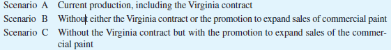 Profitability Analysis I'm not looking forward to breaking the news, groaned Charlie Wettle, the controller of Meyer Paint Company. He and Don Smith, state liaison for the firm, were returning from a meeting with representatives of the Virginia General Services Administration (GSA), the agency that administers bidding on state contracts. Charlie and Don had expected to get the specifications to bid on the traffic paint contract, soon to be renewed. Instead of picking up the bid sheets and renewing old friendships at the GSA, however, they were stunned to learn that Meyer's paint samples had performed poorly on the road test and the firm was not eligible to bid on the contract. Meyer's two main product lines are traffic paint, used for painting yellow and white lines on highways, and commercial paints, sold through local retail outlets. The paint-production process is fairly simple. Raw materials are kept in the storage area that occupies approximately half of the plant space. Large tanks that resemble silos are used to store the latex that is the main ingredient in its paint. These tanks are located on the loading dock just outside the plant so that when a shipment of latex arrives, it can be pumped directly from the tank truck into these storage tanks. Latex is extremely sensitive to cold. It cannot be stored outside or even shipped in the winter without heated trucks, which are very expensive for a small firm such as Meyer. Currently, Meyer has the traffic paint contracts for the states of Pennsylvania, North Carolina, Delaware, and Virginia. Of last year's total production of 380,000 gallons, 90% was traffic paint. Of this amount, 88,000 gallons were for the Virginia contract. Each state has unique specifications for color, thickness, texture, drying time, and other characteristics of the paint. For example, paint sold to Pennsylvania must withstand heavy use of salt on roads during the winter. Paint for North Carolina highways must tolerate extended periods of intense heat during summer months. Due to the high cost of shipping paint, most paint producers can be competitive on price only in locations fairly close to their production facilities. Accordingly, Meyer has enjoyed an advantage in bidding on contracts in the eastern states close to Virginia. However, one of its biggest competitors, Heron Paint Company of Houston, Texas, is building a new plant in North Carolina. With lower costs due to its efficient new facility and its proximity, Heron will become a major competitive threat. Meyer's commercial paint line includes interior and exterior house paints in a wide range of colors formulated to approximate authentic colonial colors. Because of the historical association, the line has been well received in Virginia. Most of these paints are sold through paint and hardware stores as the stores' second or third line of paint. The large national firms such as Benjamin Moore or Sherwin Williams provide extensive services to paint retailers such as computerized color matching equipment. Partly because it lacks the resources to provide such amenities and partly because it has always considered the commercial paint a sideline, Meyer has never tried to market the commercial line aggressively. Meyer sells 38,000 gallons of commercial paint per year. Charlie is worried about the future of the company. The firm's strategic goal is to provide a quality product at the lowest possible cost and in a timely fashion. After absorbing the shock of losing the Virginia contract, Charlie wondered whether the firm should consider increasing production of commercial paints to lessen the company's dependence on traffic paint contracts. Carl Bunch, who manages the day-to-day operation of the firm, believes the company can double its sales of commercial paint if it undertakes a promotional campaign estimated to cost $120,000. The average price of traffic paint sold last year was $20 per gallon. For commercial paint, the average price was $24. Charlie Wettle has assembled the following data to evaluate the financial performance of the two lines of paint. The primary raw material used in paint production is latex. The list price for latex is $32 per pound; 450 pounds of latex are needed to produce 1,000 gallons of traffic paint. Commercial paint requires 325 pounds of latex per 1,000 gallons of paint. In addition to the cost of the latex, other variable costs are as shown below.     Last year, fixed overhead costs attributable to the traffic paint totaled $170,000, including an estimated $50,000 of costs directly associated with the Virginia contract; the $50,000 can be eliminated in approximately two years. Fixed overhead costs attributable to the commercial paint are $26,000. Other fixed manufacturing overhead costs total $220,000. Charlie estimates that $80,000 of this amount is inventory-handling costs that will be avoided due to the loss of the Virginia contract. Both the remaining fixed manufacturing overhead ($140,000) and the general and administrative costs of $280,000 are allocated equally to all gallons of paint produced. Required  1. Calculate the contribution margin for each type of paint and total firmwide contribution under each of the following scenarios:     2. Determine whether scenario B or C (per requirement 1 above) should be chosen by Meyer and explain why, including a consideration of the strategic context.