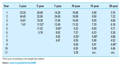 Refer to Exhibit 12.4 in the text. What is the depreciation expense deduction in each of four years for a $10,000 asset classified under MACRS as three-year property  EXHIBIT 12.4 MACRS Depreciation Rates    