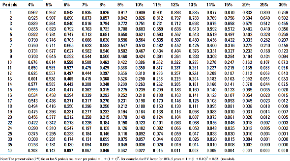 A company purchases an asset that costs $10,000. This asset qualifies as three-year property under MACRS. The company uses an after-tax discount rate of 12% and faces a 40% income tax rate. Use the appropriate present value factors found in Appendix C, Table 1, to determine the present value of the depreciation deductions for this firm over the specified four-year period. Table 1 Present Value of $1