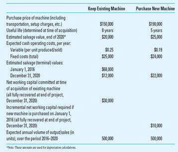 Identifying Relevant Cash Flows; Asset-Replacement Decision Assume that it is January 1, 2016, and that the Mendoza Company is considering the replacement of a machine that has been used for the past three years in a special project for the company. This project is expected to continue for an additional five years (i.e., until the end of 2020). Mendoza will either keep the existing machine for another five years (eight years total) or replace the existing machine now with a new model that has a five-year estimated life. Pertinent facts regarding this decision are as follows:     Assume further that Mendoza is subject to a 40% income tax, both for ordinary income and gains/ losses associated with disposal of machinery, and that all cash flows occur at the end of the year, except for the initial investment. Assume that straight-line depreciation is used for tax purposes and that any tax associated with the disposal of machinery occurs at the same time of the related transaction. Required Determine relevant cash flows (after-tax) at each of the following three points: (1) time of purchase of the new machine (i.e., time period 0, January 1, 2016), (2) project operation (i.e., each of five years), and (3) project disposal (termination) (i.e., December 31, 2020). Separately identify any irrelevant cost and revenue data associated with this decision. Finally, determine the undiscounted net cash flow and determine whether the old machine should be replaced. (CMA Adapted)