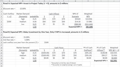 Real Options and Sensitivity Analysis Refer to the XYZ Company example in the chapter. Based on the results in Panels A and B of Exhibit 12.10, management of the company decided to delay the implementation of the project for one year. Those managers are now interested in knowing how sensitive this decision is with respect to the assumptions they've made regarding the basic analysis. Therefore, they've asked you to prepare some supplementary analyses regarding Panel B of Exhibit 12.10. Required 1. Holding everything else constant, what is the impact on expected NPV of the decision if the probabilities for the three scenarios change as follows: high (20%), medium (50%), low (30%) Does your decision change based on these revised assumptions Why or why not (Show calculations.) 2. Holding everything else constant, what is the impact on expected NPV of the decision if the probabilities for the three scenarios change as follows: high (30%), medium (40%), low (30%) Does your decision change based on these revised assumptions Why or why not (Show calculations.) 3. Prepare a 5 × 3 table containing the estimated NPV of the decision to delay for each combination of the following: risk-free rate of interest (4%, 5%, 6%) and weighted-average cost of capital (13%, 14%, 15%, 16%, and 17%). For example, one cell in your table would be the estimated NPV of the project if the risk-free rate of interest is 4% and the weighted-average cost of capital is 13%. What does your analysis suggest Exhibit 12.10 Decision Trees: Real Options Analysis (Investment-Timing Option)