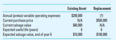 Sensitivity Analysis; Equipment-Replacement Decision The Mendoza Company discussed in the chapter is now considering replacing a piece of equipment that the company uses to monitor the integrity of metal pipes used for deep-sea drilling purposes. The company's pretax WACC is estimated as 10%. The following data are pertinent to the question you've been asked to analyze:     Required  1. What is the maximum amount of annual variable operating expenses, pretax, that would make this an attractive investment from a present-value standpoint  2. Assume now that the company expects, over the coming six years, to be subject to a combined income tax rate of 35%, including any gain/loss realized on the sale of the existing equipment. Assume that the current book value of the existing asset is $60,000 and that the after-tax WACC for Mendoza is 8%. Finally, assume that the company will use SL depreciation, with no salvage value, for income tax purposes. In this situation, what is the maximum amount of variable operating costs that can be incurred in order to make the proposed purchase attractive in a present-value sense  3. What strategic considerations might affect the decision whether to invest in this new equipment