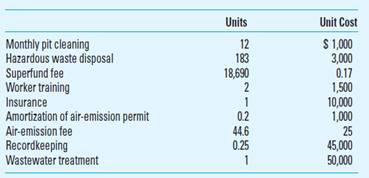 Environmental Cost Management Myers Manufacturing, Inc., wants to build a booth for painting the boxes it makes for small transformers used to power neon signs. The company can choose either a solvent-based or a powder paint process. The following table summarizes the costs and investment required by each approach:     The firm will incur additional environmental costs with the solvent paint system but not with the powder paint system. The firm estimates annual environmental costs for the solvent paint system as follows:     The firm estimates its after-tax cost of capital to be 12%. Either system is a 10-year property under MACRS. The firm pays a total of 40% in income taxes. Required  1. What is the difference in cost in today's dollar for the two systems  2. What is the most the firm is willing to pay for the powder-based system  (Adapted from German Boer, Margaret Curtin, and Louis Hoyt, Environmental Cost Management, Management Accounting, September 1998, pp. 28-38.)