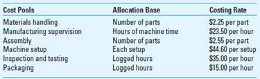 Target Costing; Spreadsheet Application Bowman Specialists Inc. (BSI) manufactures specialized equipment for polishing optical lenses. There are two models-one (A-25) principally used for fine eyewear and the other (A-10) for lenses used in binoculars, cameras, and similar equipment. The manufacturing cost of each unit is calculated, using activity-based costing, for these manufacturing cost pools:   BSI currently sells the A-10 model for $1,050 and the A-25 model for $725. Manufacturing costs and activity usage for the two products follow:   Required 1. Calculate the product cost and product margin for each product. 2. A new competitor has entered the market for lens-polishing equipment with a superior product at significantly lower prices, $825 for the A-10 model and $595 for the A-25 model. To try to compete, BSI has made some radical improvements in the design and manufacturing of its two products. The materials costs and activity usage rates have been decreased significantly:   Calculate the total product costs with the new activity usage data. Can BSI make a positive gross margin with the new costs, assuming that it must meet the price set by the new competitor 3. Assume the information in requirement 2, but further assume that BSI management is not satisfied with the gross margin on the A-10 after the cost improvements. BSI wants a $50 gross margin on A-10. Suppose you are able to change the number of parts to reduce costs further to achieve the desired $50 margin. How much would the number of parts have to change to provide the desired gross margin ( Hint: Use the Excel Goal Seek function.) 4. What cost management method might be useful to BSI at this time, and why<div style=padding-top: 35px> 