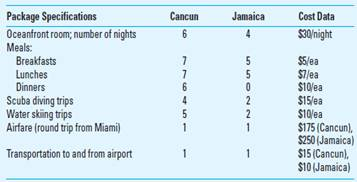 Target Costing in a Service Firm Take-a-Break Travel Company offers spring break travel packages to college students. Two of its packages, a seven-day, six-night trip to Cancun and a five-day, four-night trip to Jamaica, have the following characteristics:   The Cancun trip sells for $750, and the Jamaica trip sells for $690. Required 1. What are the current profit margins on both trips 2. Take-a-Break's management believes that it must drop the price on the Cancun and Jamaica trips to $710 and $650, respectively, in order to remain competitive in the market. Recalculate profit margins for both packages at these price levels. 3. Describe two ways that Take-a-Break Travel could cut its costs to get the profit margins back to their original levels.<div style=padding-top: 35px> 