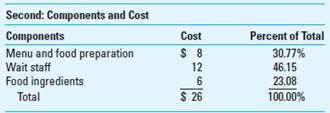 Target Costing Using Quality Function Deployment (QFD) Rick's is a popular restaurant for fine dining. The owner and chef, Rick Goetz, is pleased with his success and is now considering expanding his existing restaurant or perhaps opening a second restaurant. Before making his decision, Rick wants to find out more about his competitive position. There are three other restaurants that compete directly with him on food quality and price. Rick knows that his profitability depends on his ability to provide a satisfying meal at the market price. His first step was to gather some information about his customers, using an independent market research firm, which informed him that his customers were looking for taste, comfort (the ambiance, service, and overall presentation of the food), and enjoyment (the distinctiveness of the dining experience, a degree of excitement). He was surprised to find that comfort and enjoyment ranked highest.   Next, he worked with his key wait staff and chefs to try to identify the three main components, and related cost, of the service Rick's provided:   Having the customer criteria and components, Rick now again worked with his staff to assess how each component contributed to the desired customer criteria.   Required 1. Using the information Rick has developed, determine the importance index for each component (menu and food preparation, wait staff, and food ingredients). 2. Compare your findings in requirement 1 to the cost of the components. What conclusions can you draw from this comparison<div style=padding-top: 35px> 