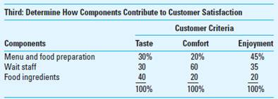 Target Costing Using Quality Function Deployment (QFD) Rick's is a popular restaurant for fine dining. The owner and chef, Rick Goetz, is pleased with his success and is now considering expanding his existing restaurant or perhaps opening a second restaurant. Before making his decision, Rick wants to find out more about his competitive position. There are three other restaurants that compete directly with him on food quality and price. Rick knows that his profitability depends on his ability to provide a satisfying meal at the market price. His first step was to gather some information about his customers, using an independent market research firm, which informed him that his customers were looking for taste, comfort (the ambiance, service, and overall presentation of the food), and enjoyment (the distinctiveness of the dining experience, a degree of excitement). He was surprised to find that comfort and enjoyment ranked highest.   Next, he worked with his key wait staff and chefs to try to identify the three main components, and related cost, of the service Rick's provided:   Having the customer criteria and components, Rick now again worked with his staff to assess how each component contributed to the desired customer criteria.   Required 1. Using the information Rick has developed, determine the importance index for each component (menu and food preparation, wait staff, and food ingredients). 2. Compare your findings in requirement 1 to the cost of the components. What conclusions can you draw from this comparison<div style=padding-top: 35px> 