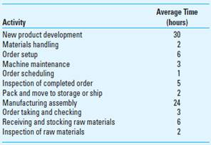 Manufacturing Cycle Efficiency Waymouth Manufacturing operates a contract manufacturing plant located in Dublin, Ireland. The plant provides a variety of electronics products and components to consumer goods manufacturers around the world. Cycle time is a critical success factor for Waymouth, which has developed a number of measures of manufacturing speed. Waymouth has studied the matter and found that competitive contract manufacturers have manufacturing cycle times (MCE) of about 40%. When last calculated, Waymouth's MCE was 35%. Key measures from the recent month's production, averaged over all the jobs during that period, are as follows:   Required Determine the manufacturing cycle efficiency (MCE) for the recent month. What can you infer from the MCE you calculated<div style=padding-top: 35px> 