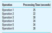 Takt Time Johnson Electronics manufactures a power supply used in a variety of electronic, products, including printers, modems, and routers. The demand for the part is 8,400 units per week. The production of the power supply requires six different manufacturing operations, each in sequence and each having the following processing times. The net available time to work is 70 hours per week, using two shifts.   Required 1. What is the Takt time for this product 2. Is the processing line properly balanced for this product Why or why not 3. What is the strategic role of Takt time, and how is it implemented by the cost management analyst<div style=padding-top: 35px> 