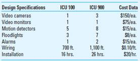 Target Costing in a Service Firm UR Safe Systems installs home security systems. Two of its systems, the ICU 100 and the ICU 900, have these characteristics:   The ICU 100 sells for $810 installed, and the ICU 900 sells for $1,520 installed. Required 1. What are the current profit margins on both systems 2. UR Safe's management believes that it must drop the price on the ICU 100 to $750 and on the ICU 900 to $1,390 to remain competitive in the market. Recalculate profit margins for both products at these price levels. 3. Describe two ways that UR Safe could cut its costs to get the profit margins back to their original levels.<div style=padding-top: 35px> 