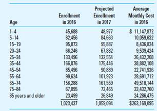 Target Costing; Health Care VIP-MD is a health maintenance organization (HMO) located in North Carolina. Unlike the traditional fee-for-service model that determines the payment according to the actual services used or costs incurred, VIP-MD receives a fixed, prepaid amount from subscribers. The per member per month (PMPM) rate is determined by estimating the health care cost per enrollee within a geographic location. The average health care coverage in North Carolina costs $368 per month, which is the same amount irrespective of the subscriber's age. Because individuals are demanding quality care at reasonable rates, VIP-MD must contain its costs to remain competitive. A major competitor, National Physicians, is entering the North Carolina market in early 2016 with a monthly premium of $325. VIP-MD wants to maintain its current market penetration and hopes to increase its enrollees in 2016. The latest data on the number of enrollees and the associated costs follow:   Required 1. Calculate the target cost required for VIP-MD to maintain its current market share and profit per enrollee in 2016. 2. Costs in the health care industry applicable to VIP-MD and National Physicians are expected to increase by 7% in the coming year, 2017. VIP-MD is planning for the year ahead and is expecting all providers, including VIP-MD and National Physicians, to increase their rates by $25 to $350. Calculate the new target cost assuming again that VIP-MD wants to maintain the same profit per enrollee as in 2016.<div style=padding-top: 35px> 