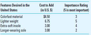 Target Costing; International Harpers, Ltd., is a U.K. manufacturer of casual shoes for men and women. It has sustained strong growth in the U.K. market in recent years due to its close attention to fashion trends. Harpers's shoes also have a good reputation for quality and comfort. To expand the business, Harpers is considering introducing its shoes to the U.S. market, where comparable shoes sell for an average of $90 wholesale, more than $16 above what Harpers charges in the United Kingdom (average price, £45). Management has engaged a marketing consultant to obtain information about what features U.S. consumers seek in shoes if they desire different features. Harpers also has obtained information on the approximate cost of adding these features:   The current average manufacturing cost of Harpers's shoes is £34 (approximately $56 U.S.), which provides an average profit of £11 ($18 U.S.) per pair sold. Harpers would like to maintain this profit margin; however, the firm recognizes that the U.S. market requires different features and that shipping and advertising costs would increase approximately $10 U.S. per pair of shoes. Required 1. What is the target manufacturing cost for shoes to be sold in the United States 2. Which features, if any, should Harpers add for shoes to be sold in the United States 3. Strategically evaluate Harpers's decision to begin selling shoes in the United States.<div style=padding-top: 35px> 