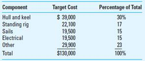 Target Costing; Quality Function Deployment (QFD) Hilton Yacht manufactures a line of family cruiser/racing sailboats. The boats are well known for their quality, safety, and performance. Hilton hired Matthew Perry, a well-known sailboat designer and racer, to design a new sailboat, the M33. The M33 will have advanced materials in the hull and rigging to enhance the safety and performance of the boat and also to improve its overnight comfort. Safety and comfort are the two most important boat-buying criteria of Hilton's customers, rated at 34% and 33% respectively, on a 100-point scale. The other two criteria are performance (20%) and styling (13%). The overall length of the boat is about 33 feet; its two sleeping areas have room for five or six people. Hilton projects a sale price of approximately $200,000 and estimates the costs of manufacturing the M33 as shown in Table 1. Table 1   A team of engineers and sales managers studied the projected cost and identified how each component of the planned boat contributed to satisfying customers' criteria. The results of this study, based on careful estimates, are shown in Table 2. For example, the estimates show that 30% of customers' desire for safety is satisfied by the construction of the hull and keel, another 30% by the standing rig, and so on. Table 2   Required 1. Using the information in Table 2 developed by the team of engineers and sales managers, together with the customer criteria, determine which components of the boat are most important to customers, and why. 2. Take your findings in requirement 1 and compare them against the target cost figures in Table 1. What conclusions can you draw from this comparison<div style=padding-top: 35px> 