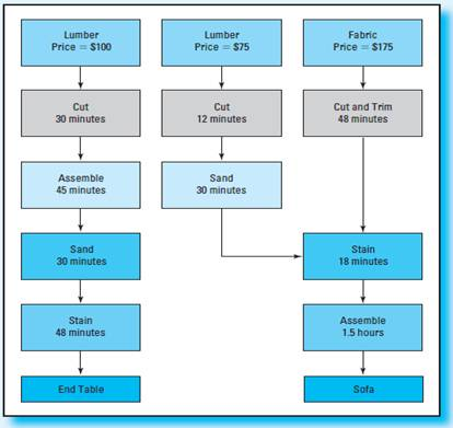 Theory of Constraints; Strategy Colton Furniture Co. is a small but fast-growing manufacturer of living room furniture. Its two principal products are end tables and sofas. The flow diagram for the manufacturing at Colton follows. Colton's manufacturing involves five processes: cutting the lumber, cutting the fabric, sanding, staining, and assembly. One employee cuts fabric and two do the staining. These are relatively skilled workers who could be replaced only with some difficulty. Two workers cut the lumber, and two others perform the sanding operation. There is some skill to these operations, but it is less critical than for staining and fabric cutting. Assembly requires the lowest skill level and is currently done by one full-time employee and a group of part timers who provide a total of 175 hours of working time per week. The other employees work a 40-hour week, with 5 hours off for breaks, training, and personal time. Assume a four-week month and that, by prior agreement, none of the employees can be switched from one task to another. The current demand for Colton's products and sales prices are as follows, although Colton expects demand to increase significantly in the coming months if it is able to successfully negotiate an order from a motel chain.     Required 1. What is the most profitable production plan for Colton Explain your answer with supporting calculations. 2. How would you apply the five steps of the theory of constraints to Colton's manufacturing operations What would you recommend for each step<div style=padding-top: 35px> 
