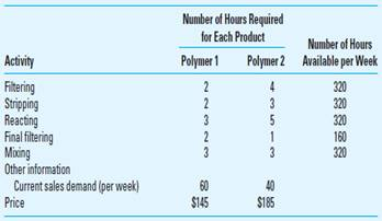 Theory of Constraints Chemical Products Company (CPC) produces a variety of chemicals, primarily adhesives, lubricants, and polymers for industrial use by manufacturers to produce plastics and other compounds. Don Leo, the production vice president, has been informed of a disturbing trend of increasing customer complaints regarding late deliveries from the Canton, Kentucky, plant. The Canton plant is one of the firm's newest and most modern plants and is dedicated to the manufacture of two products, Polymer 1 and Polymer 2. Don has downloaded some incomplete recent information about the Canton plant onto his laptop; he plans to analyze the information in the hour or so he has before his next meeting of the CPC executive committee. He is concerned that some comments will be made about the problems at Canton, and he wants to have an idea of how to respond. Because CPC views Polymer 1 and Polymer 2 as very promising in terms of both sales and profit potential, the news of these problems is likely to spark some comment. The data downloaded by Don are as follows:   Don has sketched the following flow diagram for the Canton plant. He believes it is relatively accurate because of his frequent contact with the plant.   Required Prepare a set of notes that Don can use in the executive meeting if questions come up about the problems at the Canton plant.<div style=padding-top: 35px> 
