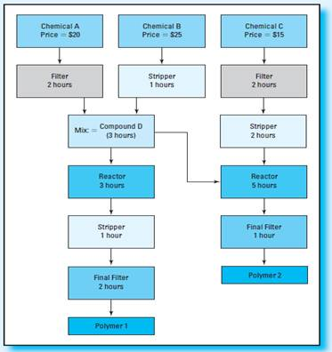 Theory of Constraints Chemical Products Company (CPC) produces a variety of chemicals, primarily adhesives, lubricants, and polymers for industrial use by manufacturers to produce plastics and other compounds. Don Leo, the production vice president, has been informed of a disturbing trend of increasing customer complaints regarding late deliveries from the Canton, Kentucky, plant. The Canton plant is one of the firm's newest and most modern plants and is dedicated to the manufacture of two products, Polymer 1 and Polymer 2. Don has downloaded some incomplete recent information about the Canton plant onto his laptop; he plans to analyze the information in the hour or so he has before his next meeting of the CPC executive committee. He is concerned that some comments will be made about the problems at Canton, and he wants to have an idea of how to respond. Because CPC views Polymer 1 and Polymer 2 as very promising in terms of both sales and profit potential, the news of these problems is likely to spark some comment. The data downloaded by Don are as follows:   Don has sketched the following flow diagram for the Canton plant. He believes it is relatively accurate because of his frequent contact with the plant.   Required Prepare a set of notes that Don can use in the executive meeting if questions come up about the problems at the Canton plant.<div style=padding-top: 35px> 