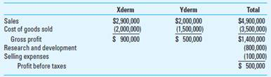 Life-Cycle Costing Kate Stephens, the COO of BioDerm, has asked her cost management team for a product-line profitability analysis for her firm's two products, Xderm and Yderm. The two skin care products require a large amount of research and development and advertising. After receiving the following statement from BioDerm's auditor, Kate concludes that Xderm is the more profitable product and that perhaps cost-cutting measures should be applied to Yderm.   Required 1. Explain why Kate may be wrong in her assessment of the relative performance of the two products. 2. Suppose that 75% of the R D and selling expenses are traceable to Xderm. Prepare life-cycle income statements for each product. What does this tell you about the importance of accurate life-cycle costing 3. Consider again your answers in requirements 1 and 2 with the following additional information. R D and selling expenses are substantially higher for Xderm because it is a new product. Kate has strongly supported development of the new product, including the high selling and R D expenses. She has assured senior managers that the Xderm investment will pay off in improved profits for the firm. What are the ethical issues, if any, facing Kate as she reports to top management on the profitability of the firm's two products<div style=padding-top: 35px> 