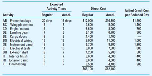 Constraint Analysis; Flow Diagram (Appendix) Silver Aviation assembles small aircraft for commercial use. The majority of its business is with small freight airlines serving areas whose airports do not accommodate larger planes. The remainder of Silver's customers are commuter airlines and individuals who use planes in their businesses, such as the owners of larger ranches. Silver recently expanded its market into Central and South America, and the company expects to double its sales over the next three years. To schedule work and track all projects, Silver uses a flow diagram. The diagram for the assembly of a single cargo plane is shown in Exhibit 1. The diagram shows four alternative paths with the critical path being ABGEFIJ. Bob Peterson, president of Coastal Airlines, recently placed an order with Silver Aviation for five cargo planes. During contract negotiations, Bob agreed to a delivery time of 13 weeks (five work days per week) for the first plane with the balance of the planes being delivered at the rate of one every 4 weeks. Because of problems with some of the aircraft that Coastal is currently using, Bob contacted Grace Vander, sales manager for Silver Aviation, to ask about improving the delivery date of the first cargo plane. Grace replied that she believed the schedule could be shortened by as much as 10 work days or 2 weeks, but the cost of assembly would increase as a result. Bob said he would be willing to consider the increased costs, and they agreed to meet the following day to review a revised schedule that Grace would prepare. Because Silver Aviation previously assembled aircraft on an accelerated basis, the company has a list of costs for this purpose. Grace used the data shown in Exhibit 2 to develop a plan to cut 10 working days from the schedule at a minimum increase in cost to Coastal Airlines. Upon completing her plan, she reported to Bob that Silver would be able to cut 10 working days from the schedule for an associated increase in cost of $6,600. Grace's Exhibit 3 shows an accelerated assembly schedule for the cargo plane starting from the regularly scheduled days and cost. Required 1. Is Grace's plan satisfactory Why or why not 2. Revise the accelerated assembly schedule so that Coastal Airlines will take delivery of the first plane ahead of schedule at the least incremental cost to Coastal. 3. Calculate the incremental costs that Bob will have to pay for this revised accelerated delivery. 4. How might Silver Aviation use the information in Exhibits 1 and 2 to its competitive advantage (CMA Adapted) EXHIBIT 1 Flow Diagram for Plane Assembly   EXHIBIT 2 Crash Cost Listing   EXHIBIT 3 Accelerated Plane Assembly Schedule  <div style=padding-top: 35px> 