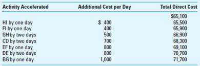 Constraint Analysis; Flow Diagram (Appendix) Silver Aviation assembles small aircraft for commercial use. The majority of its business is with small freight airlines serving areas whose airports do not accommodate larger planes. The remainder of Silver's customers are commuter airlines and individuals who use planes in their businesses, such as the owners of larger ranches. Silver recently expanded its market into Central and South America, and the company expects to double its sales over the next three years. To schedule work and track all projects, Silver uses a flow diagram. The diagram for the assembly of a single cargo plane is shown in Exhibit 1. The diagram shows four alternative paths with the critical path being ABGEFIJ. Bob Peterson, president of Coastal Airlines, recently placed an order with Silver Aviation for five cargo planes. During contract negotiations, Bob agreed to a delivery time of 13 weeks (five work days per week) for the first plane with the balance of the planes being delivered at the rate of one every 4 weeks. Because of problems with some of the aircraft that Coastal is currently using, Bob contacted Grace Vander, sales manager for Silver Aviation, to ask about improving the delivery date of the first cargo plane. Grace replied that she believed the schedule could be shortened by as much as 10 work days or 2 weeks, but the cost of assembly would increase as a result. Bob said he would be willing to consider the increased costs, and they agreed to meet the following day to review a revised schedule that Grace would prepare. Because Silver Aviation previously assembled aircraft on an accelerated basis, the company has a list of costs for this purpose. Grace used the data shown in Exhibit 2 to develop a plan to cut 10 working days from the schedule at a minimum increase in cost to Coastal Airlines. Upon completing her plan, she reported to Bob that Silver would be able to cut 10 working days from the schedule for an associated increase in cost of $6,600. Grace's Exhibit 3 shows an accelerated assembly schedule for the cargo plane starting from the regularly scheduled days and cost. Required 1. Is Grace's plan satisfactory Why or why not 2. Revise the accelerated assembly schedule so that Coastal Airlines will take delivery of the first plane ahead of schedule at the least incremental cost to Coastal. 3. Calculate the incremental costs that Bob will have to pay for this revised accelerated delivery. 4. How might Silver Aviation use the information in Exhibits 1 and 2 to its competitive advantage (CMA Adapted) EXHIBIT 1 Flow Diagram for Plane Assembly   EXHIBIT 2 Crash Cost Listing   EXHIBIT 3 Accelerated Plane Assembly Schedule  <div style=padding-top: 35px> 