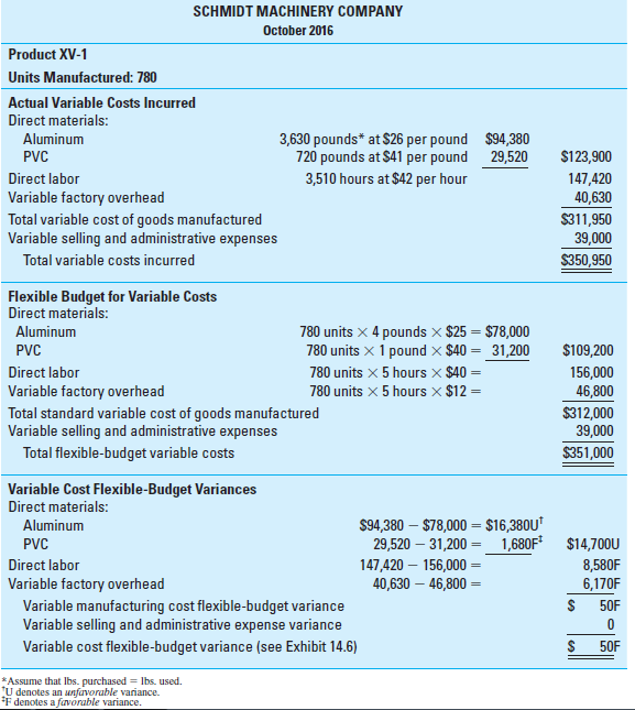 Refer to Exhibit 14.8 and the accompanying discussion in the text. Demonstrate that the purchase-price variance for PVC during October 2016 was $720U. EXHIBIT 14.8 A Detailed Comparison of Actual Variable Costs and Flexible-Budget Variable Costs: Product XV-1 (October 2016 )
