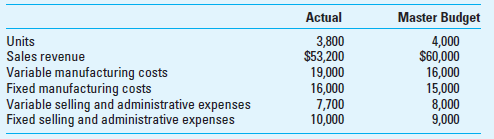 Flexible Budgets and Operating-Income Variance Analysis; Spreadsheet Application The following information is available for Brownstone Products Company for the month of July: Required 1. Set up a spreadsheet to compute the July sales volume variance and the flexible-budget variance for the month in terms of both contribution margin and operating income. 2. Discuss implications of these variances on strategic cost management for Brownstone. 3. Configure your spreadsheet so that it will allow the firm to prepare pro forma budgets for activities within its relevant range of operations. Use your spreadsheet to prepare a flexible budget for each of the following two output levels: a. 3,750 units. b. 4,150 units. (CMA Adapted)