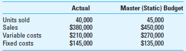 Master (Static) Budget Variance and Components As the new accountant for Cohen Co., you have been asked to provide a succinct analysis of financial performance for the year just ended. You obtain the following information that pertains to the company's sole product: Required 1. What was the actual operating income for the period Show calculations. 2. What was the company's master budget operating income for the period Show calculations. 3. What was the total master (static) budget variance, in terms of operating income, for the period Is this variance favorable (F) or unfavorable (U) Why 4. From the information given earlier, are you able to decompose the total master (static) budget variance into a total flexible-budget variance and a sales volume variance Why or why not 5. Define the meaning of the total flexible-budget variance and the sales volume variance.