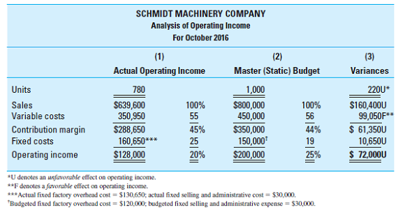 Flexible Budget and Operating Income Variances Assume that in June Schmidt Machinery Company (Exhibit 14.1) manufactured and sold 950 units for $835 each. During this month the company incurred $475,000 total variable expenses and $180,000 total fixed expenses. Required for the Month of June: 1. Prepare a flexible budget for the production and sale of 950 units. 2. Compute for June: a. The sales volume variance, in terms of operating income. b. The sales volume variance, in terms of contribution margin. 3. Calculate for June: a. The total flexible-budget (FB) variance. b. The total variable cost flexible-budget variance. c. The total fixed cost flexible-budget (FB) variance. d. The selling price variance. EXHIBIT 14.1 Comparison of Actual and Budgeted Operating Income