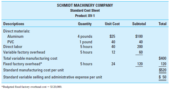 Direct Materials and Direct Labor Variances Schmidt Machinery Company (Exhibit 14.5) used 3,450 pounds of aluminum in June to manufacture 920 units. The company paid $28.50 per pound during the month to purchase aluminum. On June 1, the company had 50 pounds of aluminum on hand. At the end of June, the company had only 30 pounds of aluminum in its warehouse. Schmidt used 4,200 direct labor hours in June, at an average cost of $41.50 per hour. Required Compute for June: 1. Schmidt's purchase-price and usage variances for aluminum. 2. Schmidt's direct labor rate and efficiency variances. EXHIBIT 14.5 Standard Cost Sheet, Product XV-1