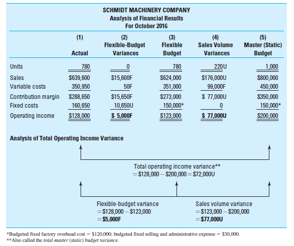 Master Budget, Flexible Budget, and Profit-Variance Analysis; Spreadsheet Application Going into the period just ended, Ortiz Co., manufacturer of a moderately priced espresso maker for retail sale, had planned to produce and sell 3,900 units at $100 per unit. Budgeted variable manufacturing costs per unit are $50. Ortiz pays its salespeople a 10% sales commission, which is the only variable nonmanufacturing cost for the company. Fixed costs are budgeted as follows: manufacturing, $50,000, marketing, $36,000. Actual financial results for the period were disappointing. While sales volume was up (4,000 units sold), actual operating profit was only $20,000 for the period. Fixed manufacturing costs were as budgeted, but fixed marketing expenses exceeded budget by $4,000. Actual sales revenue for the period was $390,000, and actual variable costs were $70 per unit (the actual sales commission was 10% of sales revenue generated). Required 1. Develop an Excel spreadsheet that is able to produce a profit-variance report similar to the one presented in text Exhibit 14.4. 2. Use the spreadsheet you developed in (1) and the data presented above to complete the profit-variance report for the period. Below the table you create, show separately the following variances: a. Total master (static) budget variance (i.e., the total operating-income variance for the period). b. Total flexible-budget variance. c. Flexible-budget variance for total variable costs, plus the flexible-budget variance for: (1) Variable manufacturing costs. (2) Variable nonmanufacturing costs. d. Flexible-budget variance for total fixed costs, plus the flexible-budget variance for: (1) Fixed manufacturing costs. (2) Fixed nonmanufacturing costs. 3. Provide a concise interpretation for each of the variances calculated above in (2). 4. Using the variances you calculated above in (2) and, in as much detail as the data allow, prepare a separate summary report similar to text Exhibit 14.2. EXHIBIT 14.4 Breakdown of Total Operating Income Variance EXHIBIT 14.2 Operating-Income Variances (Single-Product Example: Product XV-1)