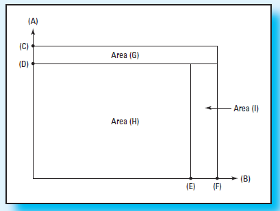 Graphical Analysis-Variable Overhead Cost Variances You are in charge of making a presentation to operating managers regarding the meaning of the total overhead variance that appears each month on their performance reports. The controller suggested that a graphical presentation might be an effective way to communicate the essential points to your audience. As such, she provided you with this partially completed graph. This graph represents a situation where: (1) machine hours are used to apply variable overhead costs to products, and (2) there is both an unfavorable variable overhead spending variance and an unfavorable variable overhead efficiency variance for the period in question. The controller also indicated that she would like you to use the following notation for some of the items to be included in your chart: actual number of machine hours worked during the period = AQ; standard number of machine hours allowed for the output of the period = SQ; actual variable overhead cost per machine hour worked during the period = AP; and standard variable overhead cost per machine hour = SP.     Required Based on the preceding assumptions and information, properly label the following components of the above graph: 1. (A) =  2. (B) =  3. (C) =  4. (D) =  5. (E) =  6. (F) =  7. Area (G) =  8. Area (H) =  9. Area (I) =  10. Sum of areas (G), (H), and (I) =