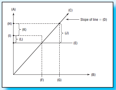 Graphical Analysis-Fixed Overhead Cost Variances (Continuation of 15-25) The controller is satisfied with the graphical representation you prepared in conjunction with Exercise 15-25. She thinks this graphical representation of variable overhead variances will be well received by operating managers of the company. As such, she asks you to prepare an accompanying graph for fixed overhead variances. She indicates that you should assume the following in constructing your graph: (1) fixed overhead is applied to production on the basis of standard machine hours allowed for the output of the period (the standard total overhead cost per machine hour is $10, while the standard variable overhead cost per machine hour is $6); (2) during the example case, there was a favorable production volume variance and an unfavorable spending (budget) variance for fixed overhead. Based on these assumptions, the controller has asked you to complete the following graph.     Required  1. (A) =  2. (B) =  3. (C) =  4. (D) =  5. (E) =  6. (F) =  7. (G) =  8. (H) =  9. (I) =  10. Vertical distance (J) =  11. Vertical distance (K) =  12. Vertical distance (L) =