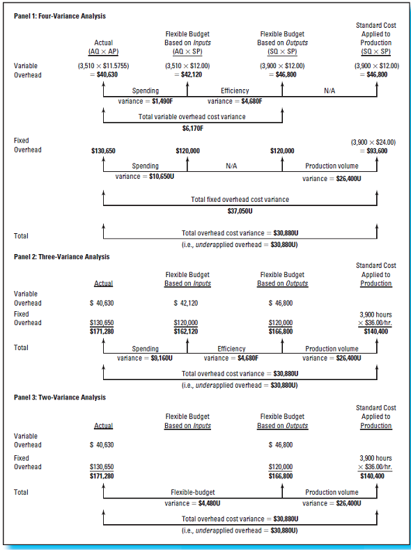Fixed Overhead Rate; Denominator Level; Two-Variance Analysis Overhead information for Cran-Mar Company for October follows: Required 1. What is the standard fixed factory overhead rate per machine hour 2. What is the denominator activity level that was used to establish the fixed overhead application rate 3. Prepare a diagram such as the one in Exhibit 15.7, Panel 3, to calculate the following overhead variances for October a. Total flexible-budget variance for factory overhead. b. Fixed overhead production volume variance. c. Total factory overhead cost variance. EXHIBIT 15.7 Schmidt Machinery Company, Overhead Variance Analyses, October 2016