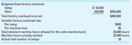 Traditional ABC Costing Alden Company uses a two-variance analysis for overhead variances. Practical capacity is defined as 32 setups and 32,000 machine hours to manufacture 6,400 units for the year. Selected data for 2016 follow:     Required  1. Compute (a) the total overhead spending variance, (b) the overhead efficiency variance, and (c) the total overhead flexible-budget variance for 2016. 2. Assume that the company includes all setup costs as variable factory overhead. The budgeted total fixed overhead, therefore, is $200,000, and the standard variable overhead rate per setup is $2,600. What are the (a) overhead spending, (b) efficiency, and (c) flexible-budget variances for the year  3. Assume that the company uses only machine hours as the activity measure to apply both variable and fixed overhead, and that it includes all setup costs as variable factory overhead. What is the (a) overhead spending variance, (b) efficiency variance, and (c) flexible-budget variance for the year