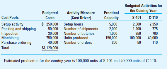 ABC and Practical Capacity; Spreadsheet Application The XYZ Manufacturing Company produces two products, S-101 and C-110. You have obtained the following information regarding the annual manufacturing support (i.e., factory overhead) costs associated with the manufacturing process used to produce these two products:     Required  1. Prepare an Excel spreadsheet that provides activity-based costing (ABC) cost-allocation rates based on budgeted activity units for the coming year. (a) What is the budgeted manufacturing support cost per unit of S-101 (b) What is the budgeted manufacturing support cost per unit of C-110  2. Using your spreadsheet, recalculate the activity-based costing (ABC) cost-allocation rates, this time based on practical capacity as the denominator activity level. (a) What is the budgeted manufacturing support cost per unit of S-101 (b) What is the budgeted manufacturing support cost per unit of C-110  3. Compute, for each cost pool listed on the previous page, the difference between the budgeted cost for the year and the total cost allocated to production. How do you interpret these variances (differences)