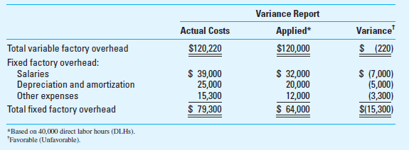 Capacity Levels and Fixed Overhead Rates At its Sutter City plant, Yuba Machine Company manufactures nut shellers, which it sells to nut processors throughout the world. Since its inception, the family-owned business has used actual factory overhead costs in costing factory output. On December 1, 2016, Yuba began using a predetermined factory overhead application rate to determine manufacturing costs on a more timely basis. The following information is from the 2016-2017 budget for the Sutter City plant:     Based on these data, the predetermined factory overhead application rate was established at $4.60 per direct labor hour (DLH). A variance report for the Sutter City plant for the six months ended May 31, 2017, follows. The plant incurred 40,000 DLHs, which represents one-half of the company's practical capacity level.     Yuba's controller, Sid Thorpe, knows from the inventory records that one-quarter of this period's applied fixed overhead costs remain in the work-in-process and finished goods inventory accounts. Based on this information, he has included $48,000 of fixed overhead (i.e., three-quarters of the period's applied fixed overhead) as part of the cost of goods sold in the following interim income statement:     Required  1. Define the term maximum (theoretical) capacity and explain why it might not be a satisfactory basis for determining the fixed factory overhead application rate. What other capacity levels can be used to set the fixed overhead allocation rate Explain. 2. Prepare a revised variance report for Yuba Machine Company using practical capacity as the basis for determining the fixed overhead application rate. 3. Determine the effect on Yuba's reported operating income of $90,000 at May 31, 2017, if the fixed factory overhead rate is based on practical capacity rather than on maximum capacity. 4. What capacity level should companies use to determine the factory overhead application rate Why  (CMA Adapted)